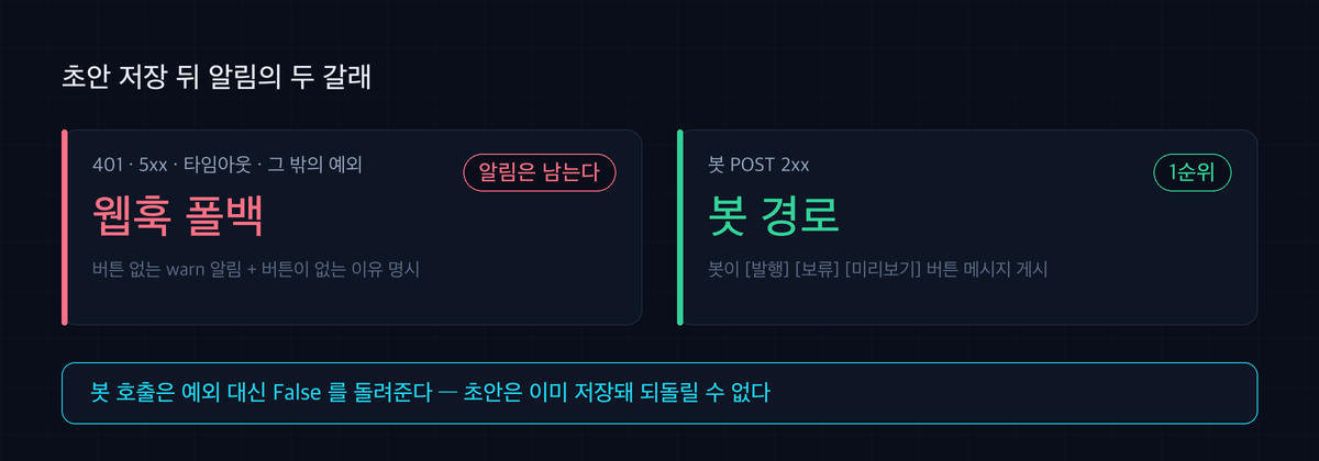 초안 저장 뒤 봇 POST 가 2xx 면 봇이 버튼 메시지를 게시하고, 401·5xx·타임아웃·그 밖의 예외면 버튼 없는 웹훅 알림으로 폴백하는 두 갈래